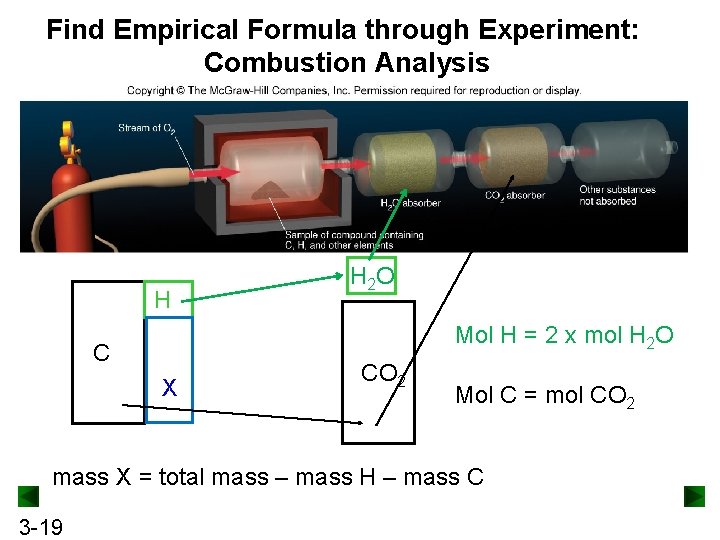 Find Empirical Formula through Experiment: Combustion Analysis H H 2 O Mol H =