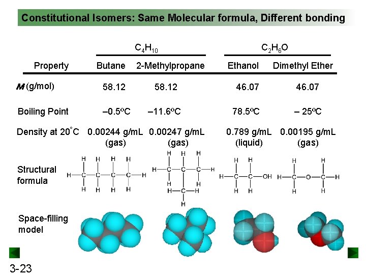 Constitutional Isomers: Same Molecular formula, Different bonding C 4 H 10 Property Butane 2