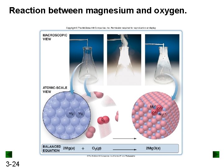 Reaction between magnesium and oxygen. 3 -24 
