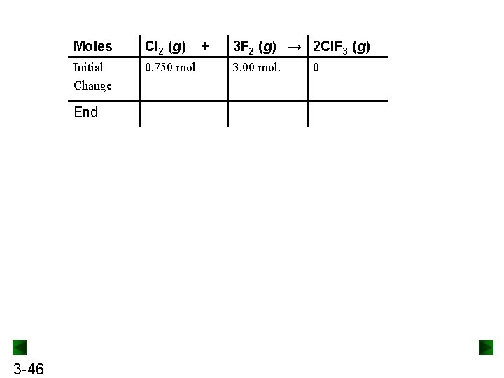 Moles Cl 2 (g) Initial Change 0. 750 mol End 3 -46 + 3