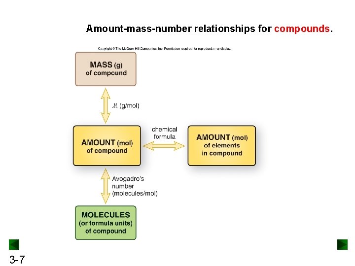Amount-mass-number relationships for compounds. 3 -7 