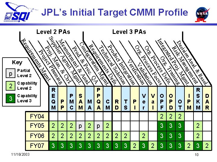 JPL’s Initial Target CMMI Profile Capability Level 2 3 Capability Level 3 FY 05
