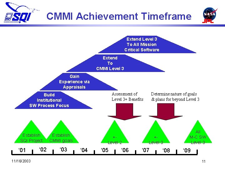 CMMI Achievement Timeframe Extend Level 3 To All Mission Critical Software Extend To CMMI