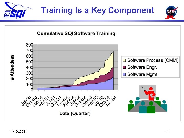 Training Is a Key Component 11/16/2003 14 