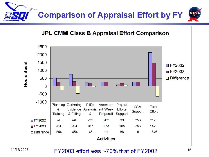 Comparison of Appraisal Effort by FY 11/16/2003 FY 2003 effort was ~70% that of
