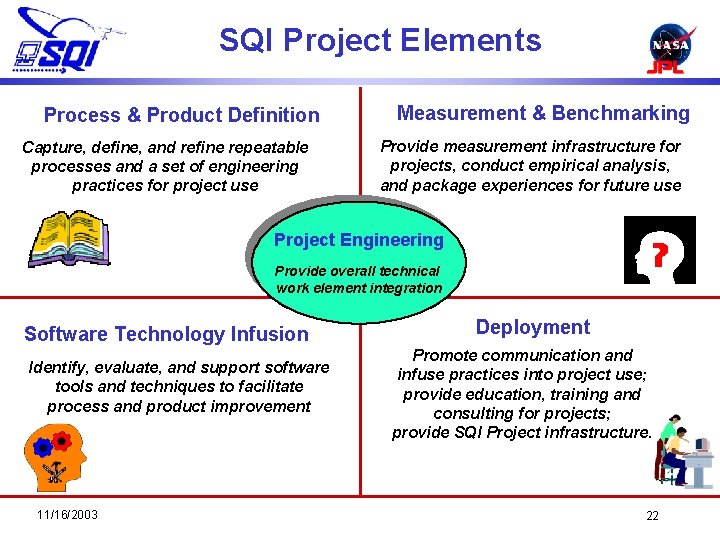 SQI Project Elements Process & Product Definition Capture, define, and refine repeatable processes and