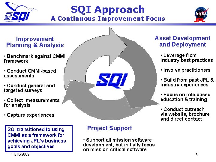 SQI Approach A Continuous Improvement Focus Asset Development and Deployment Improvement Planning & Analysis