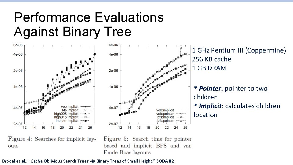 Performance Evaluations Against Binary Tree 1 GHz Pentium III (Coppermine) 256 KB cache 1