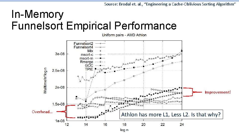 Source: Brodal et. al. , “Engineering a Cache-Oblivious Sorting Algorithm” In-Memory Funnelsort Empirical Performance