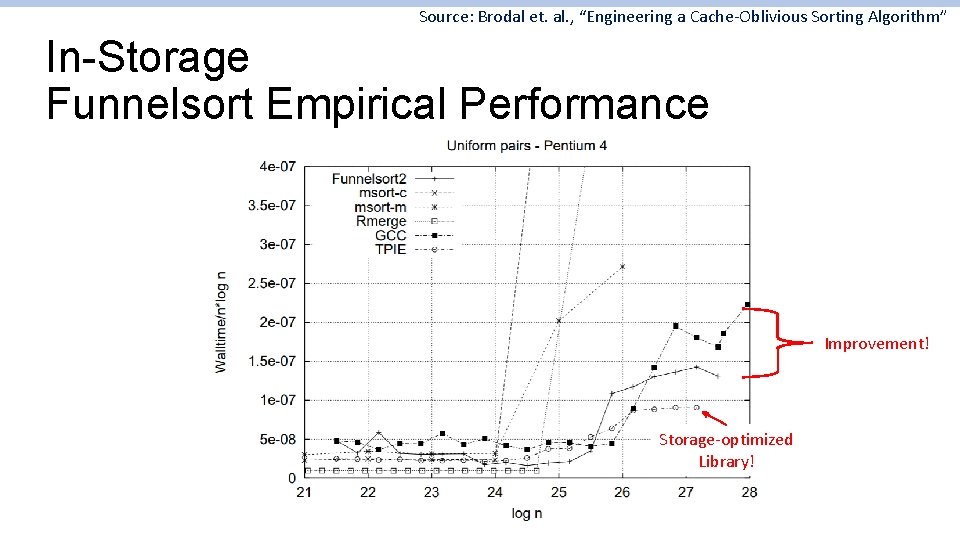 Source: Brodal et. al. , “Engineering a Cache-Oblivious Sorting Algorithm” In-Storage Funnelsort Empirical Performance