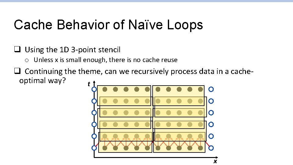Cache Behavior of Naïve Loops q Using the 1 D 3 -point stencil o