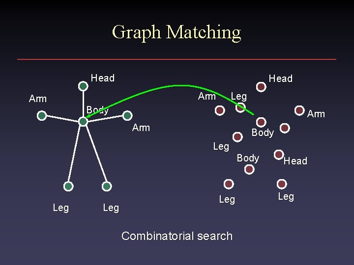 Graph Matching Head Arm Leg Body Arm Body Leg Leg Combinatorial search Head Leg