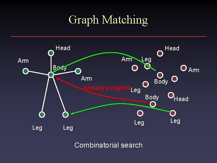 Graph Matching Head Arm Leg Body Arm Already assigned Leg Body Leg Leg Combinatorial