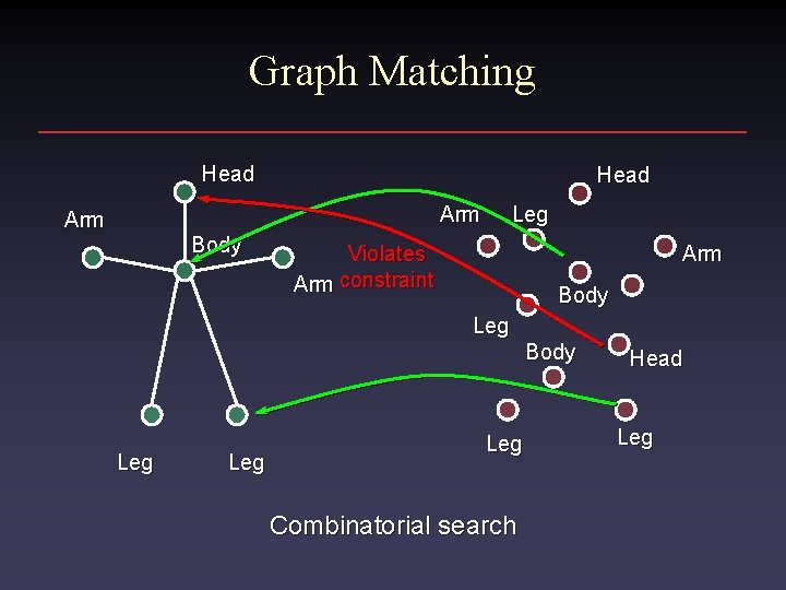 Graph Matching Head Arm Body Leg Violates Arm constraint Arm Body Leg Leg Combinatorial