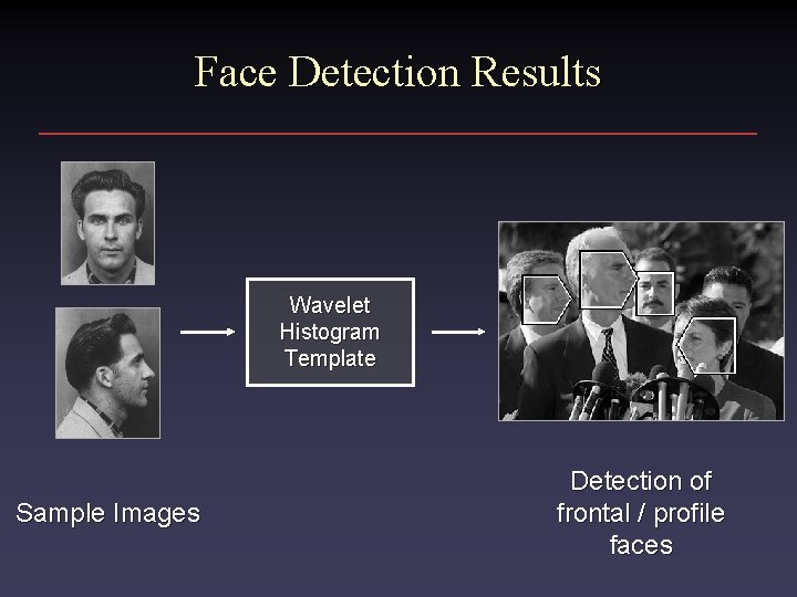 Face Detection Results Wavelet Histogram Template Sample Images Detection of frontal / profile faces