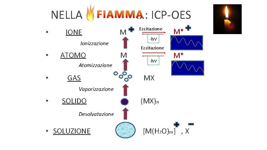 NELLA • FIAMMA …: ICP-OES IONE M Ionizzazione • ATOMO Atomizzazione • GAS M