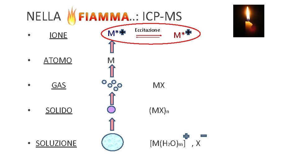 NELLA FIAMMA…: ICP-MS Eccitazione • IONE M* • ATOMO M • GAS MX •