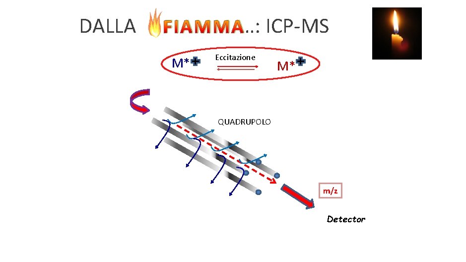 DALLA FIAMMA…: ICP-MS M* Eccitazione M* QUADRUPOLO m/z Detector 