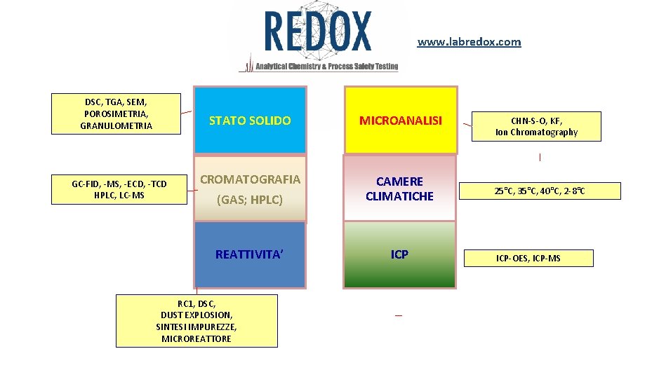 www. labredox. com DSC, TGA, SEM, POROSIMETRIA, GRANULOMETRIA GC-FID, -MS, -ECD, -TCD HPLC, LC-MS