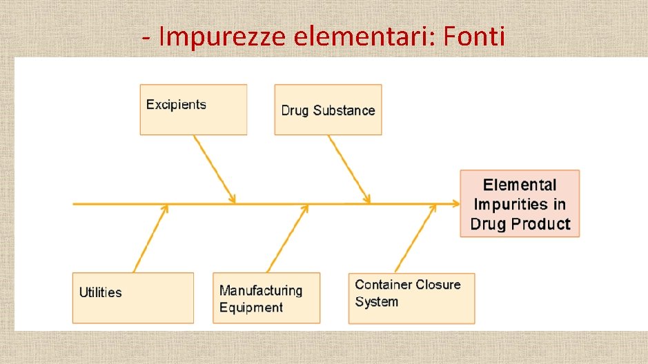 - Impurezze elementari: Fonti 