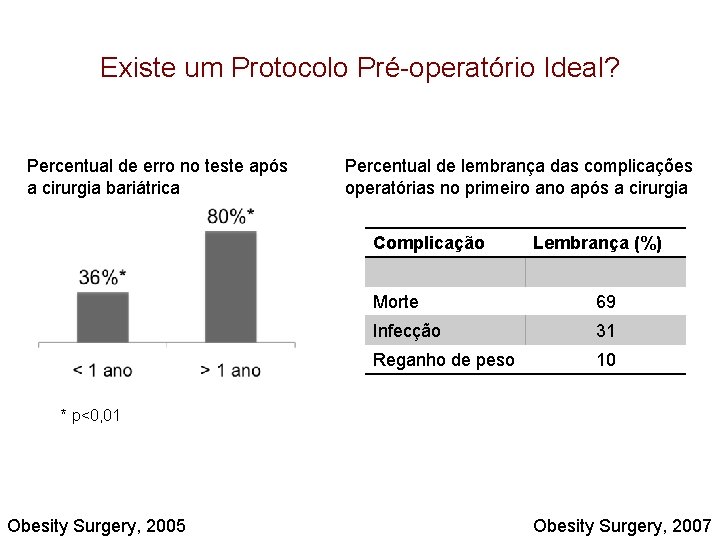 Existe um Protocolo Pré-operatório Ideal? Percentual de erro no teste após a cirurgia bariátrica