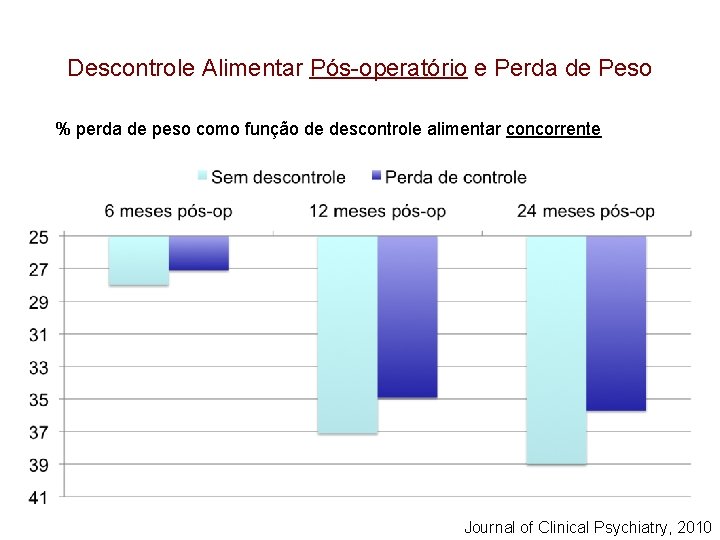 Descontrole Alimentar Pós-operatório e Perda de Peso % perda de peso como função de