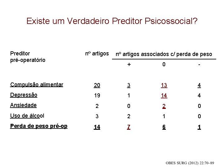 Existe um Verdadeiro Preditor Psicossocial? Preditor pré-operatório nº artigos associados c/ perda de peso