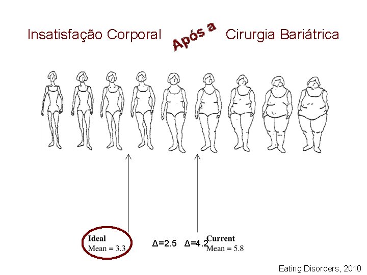 a s Insatisfação Corporal Antes ó da Cirurgia Bariátrica p A Δ=2. 5 Δ=4.