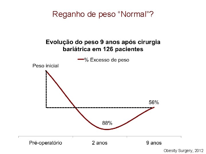 Reganho de peso “Normal”? Obesity Surgery, 2012 