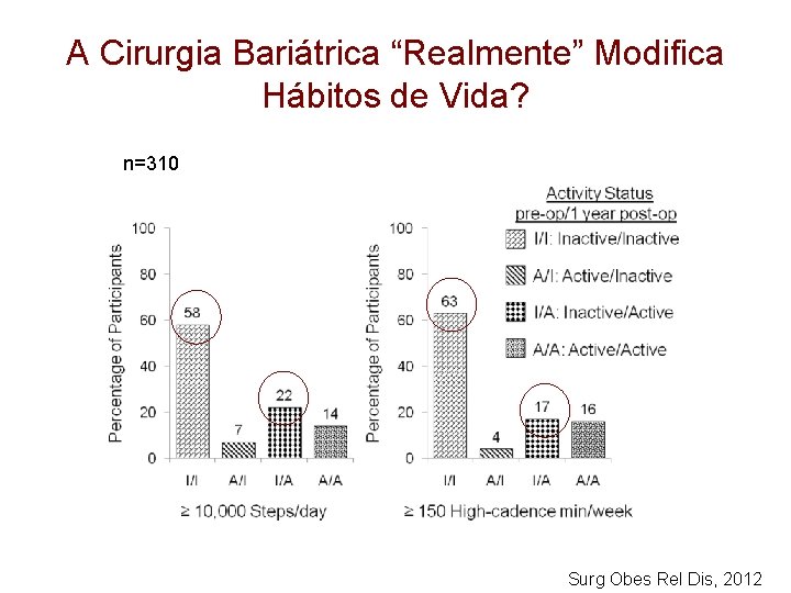 A Cirurgia Bariátrica “Realmente” Modifica Hábitos de Vida? n=310 Surg Obes Rel Dis, 2012