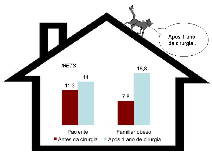 Após 1 ano da cirurgia. . . METS 