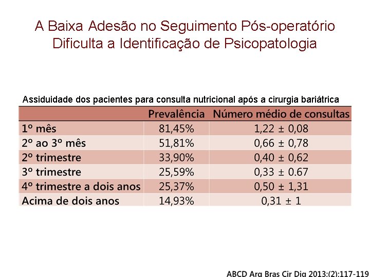 A Baixa Adesão no Seguimento Pós-operatório Dificulta a Identificação de Psicopatologia Assiduidade dos pacientes