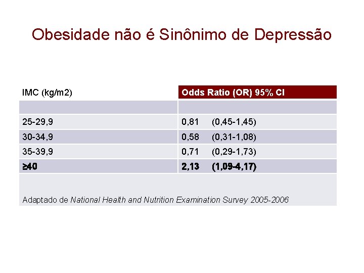 Obesidade não é Sinônimo de Depressão IMC (kg/m 2) Odds Ratio (OR) 95% CI