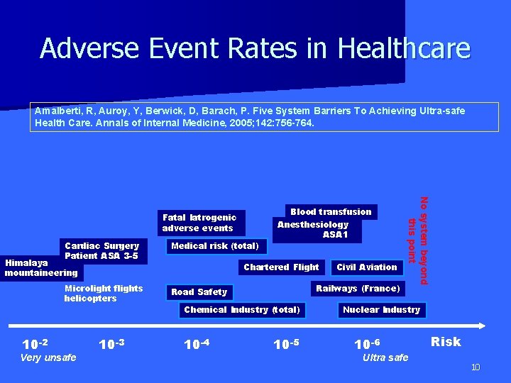 Adverse Event Rates in Healthcare Amalberti, R, Auroy, Y, Berwick, D, Barach, P. Five