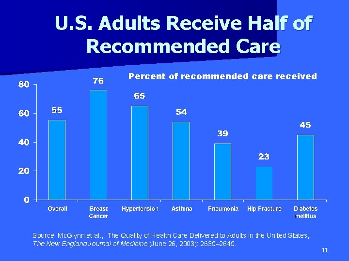 U. S. Adults Receive Half of Recommended Care Percent of recommended care received Source: