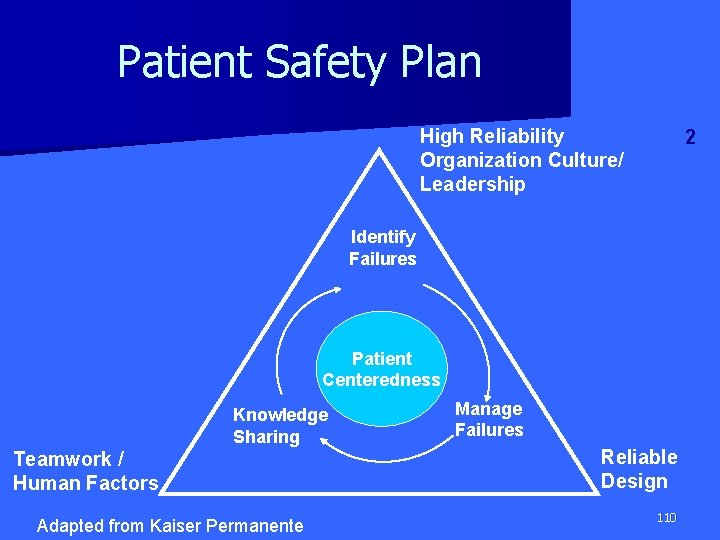 Patient Safety Plan High Reliability Organization Culture/ Leadership 2 Identify Failures Patient Centeredness Knowledge