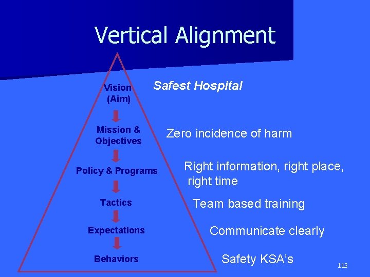 Vertical Alignment Vision (Aim) Safest Hospital Mission & Objectives Policy & Programs Tactics Expectations