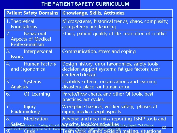 THE PATIENT SAFETY CURRICULUM Patient Safety Domains Knowledge, Skills, Attitudes 1. Theoretical Foundations Microsystems,