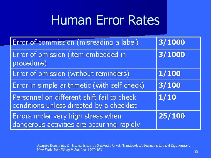 Human Error Rates Error of commission (misreading a label) 3/1000 Error of omission (item