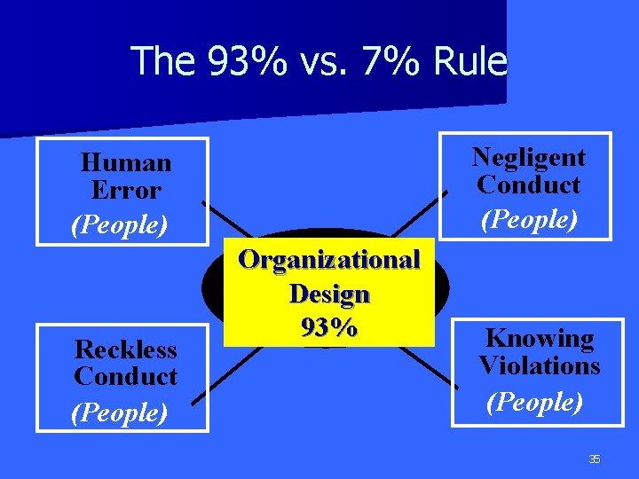 The 93% vs. 7% Rule Negligent Conduct (People) Human Error (People) Reckless Conduct (People)