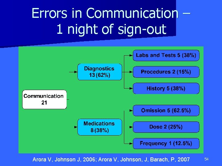 Errors in Communication – 1 night of sign-out Arora V, Johnson J, 2006; Arora