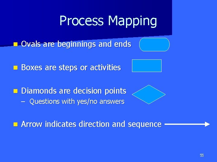 Process Mapping n Ovals are beginnings and ends n Boxes are steps or activities