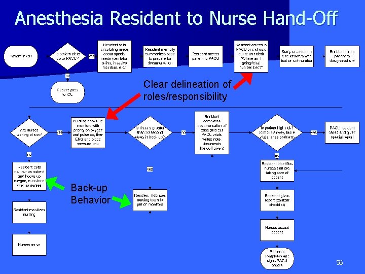 Anesthesia Resident to Nurse Hand-Off Clear delineation of roles/responsibility Back-up Behavior 56 