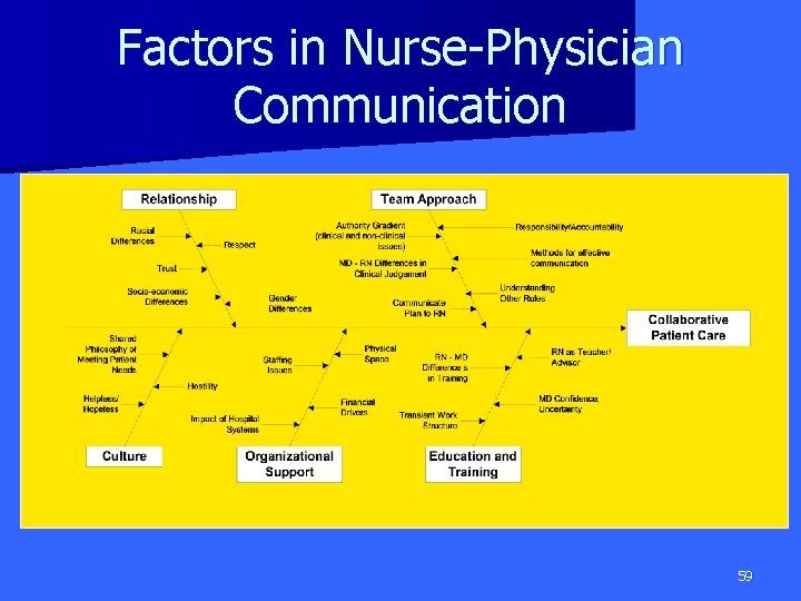 Factors in Nurse-Physician Communication 59 