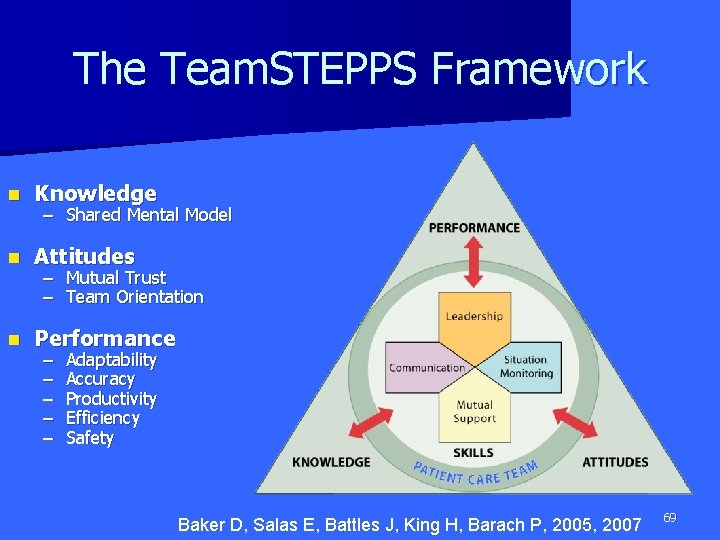 The Team. STEPPS Framework n Knowledge n Attitudes n Performance – Shared Mental Model