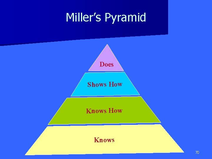 Miller’s Pyramid Does Shows How Knows 70 