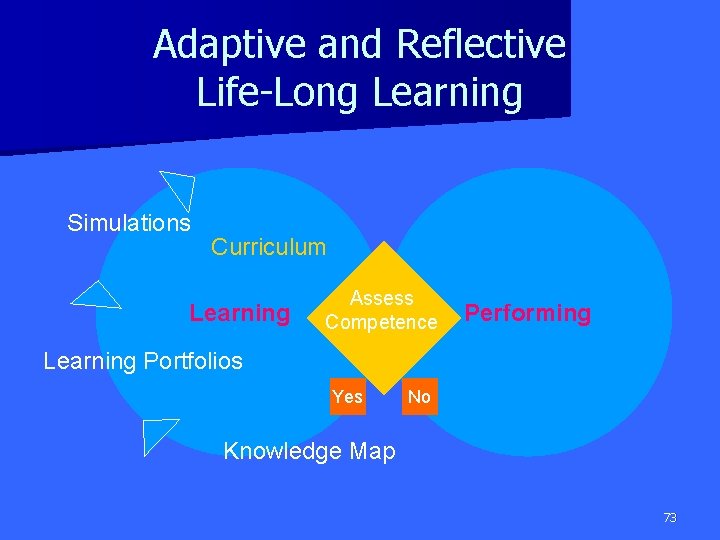 Adaptive and Reflective Life-Long Learning Simulations Curriculum Learning Assess Competence Performing Learning Portfolios Yes