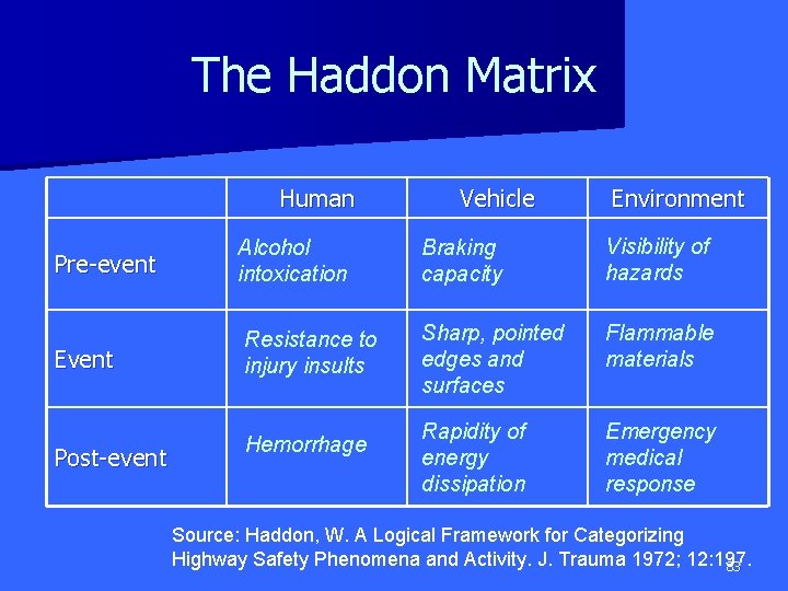 The Haddon Matrix Human Vehicle Environment Pre-event Alcohol intoxication Braking capacity Visibility of hazards