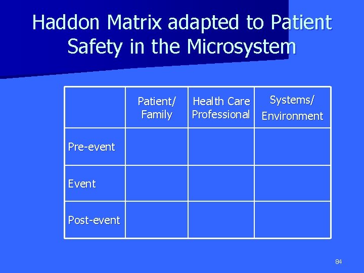 Haddon Matrix adapted to Patient Safety in the Microsystem Patient/ Family Systems/ Health Care