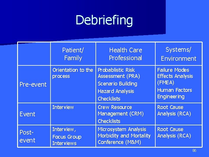 Debriefing Patient/ Family Pre-event Event Postevent Health Care Professional Systems/ Environment Orientation to the
